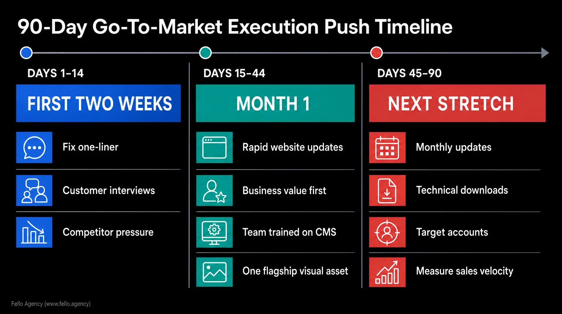 90-Day Go-To-Market Execution Push Timeline infographic showing days 1 - 14 "First Two Weeks," days 15 - 44 "Month 1," and days 45 - 90 "Next Stretch," with items like "Rapid website updates" and "Monthly updates," aligned to go to market gtm strategy.