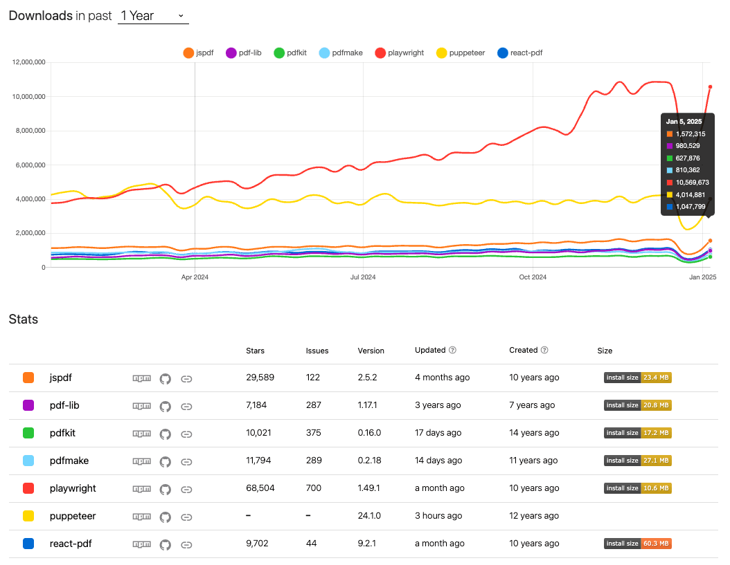 Comparison between download, starts, issues and other stats for top javascript pdf libraries on npmtrends