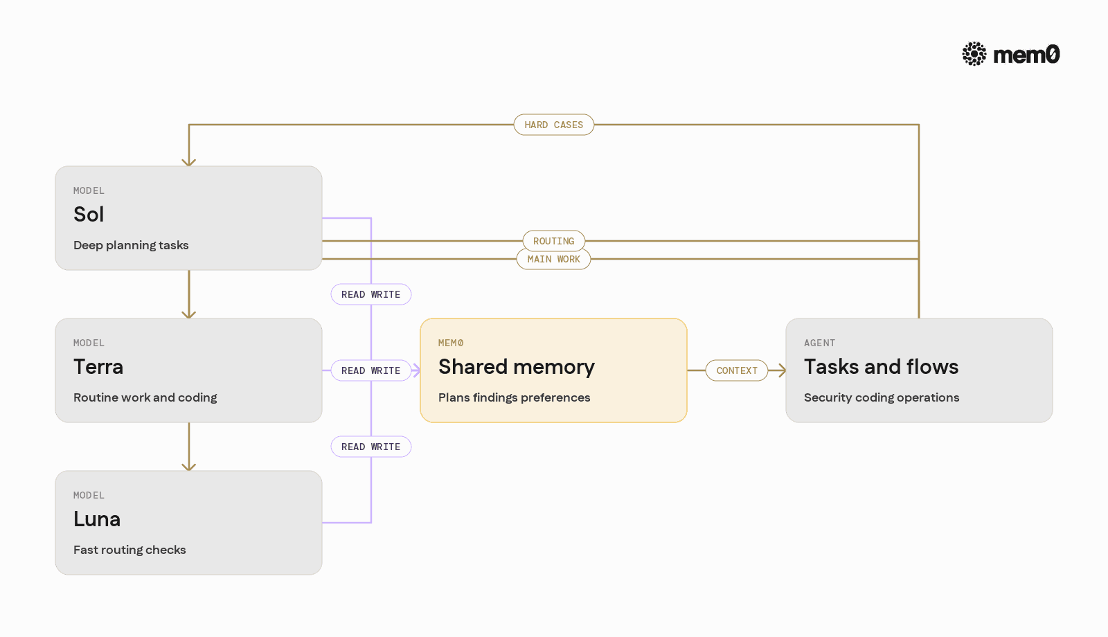 Contrasts isolated use of Sol, Terra, and Luna with a shared Mem0 layer so readers see how multi tier agents coordinate through common memory instead of separate prompts.