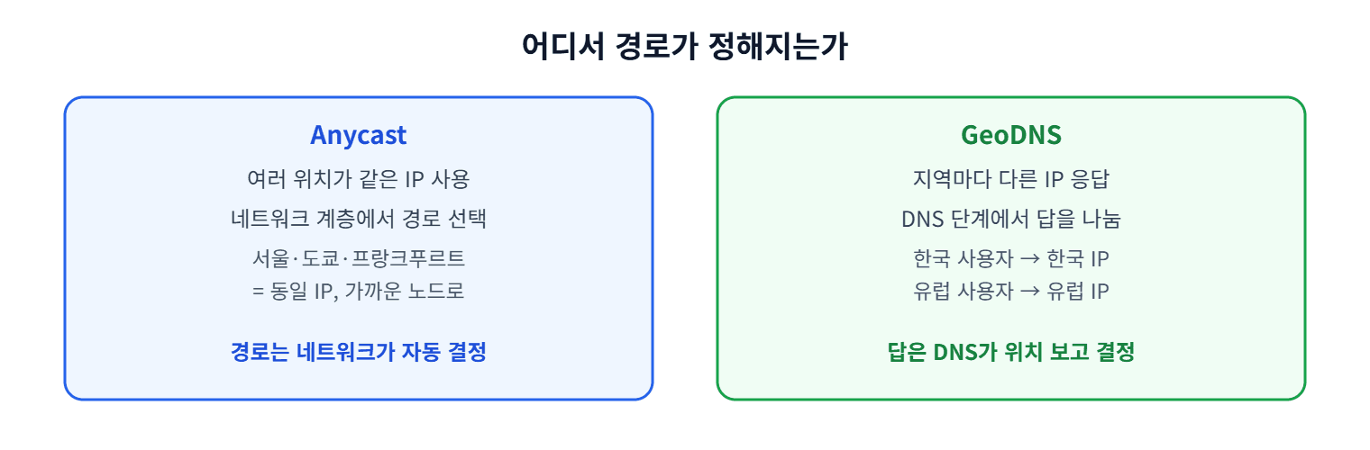 Anycast와 GeoDNS 비교
