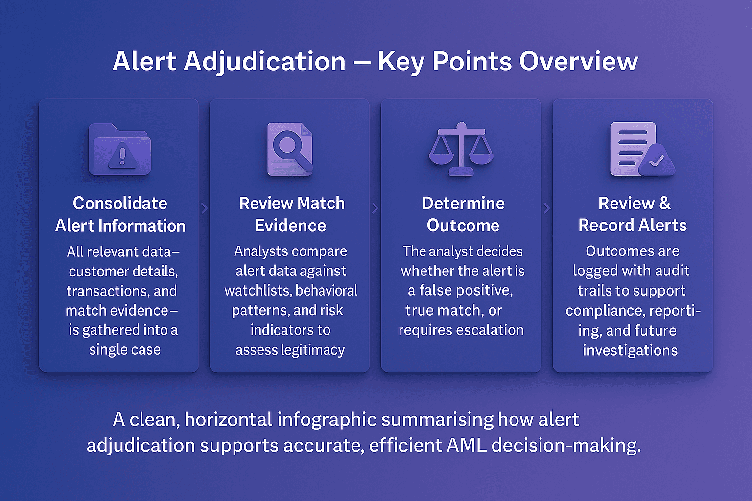 Alert adjudication process infographic showing how analysts consolidate alert information, review match evidence, determine outcomes such as false positives or true matches, and record alerts for AML compliance and audit trails.