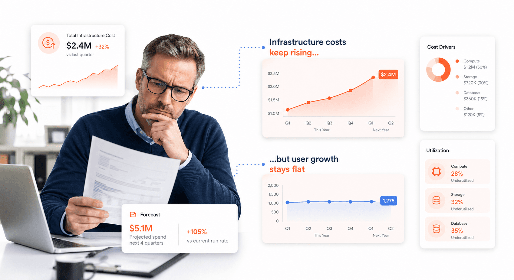 Chart showing infrastructure costs rising while user base remains flat, illustrating budget inefficiency and cost optimization needs