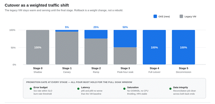 Title: Figure 11 — Cutover sequence. Do not delete the source VM at Stage 4; hold it until the soak window at Stage 5 closes. - Description: Stacked bar chart across six stages showing traffic shifting from the legacy VM to GKE at 0, 5, 25, 50, 100 and 100 percent, with a promotion gate panel below.