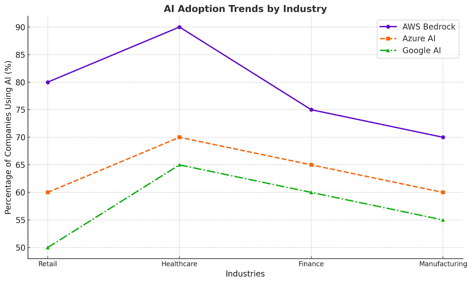 AI updation trend by industry