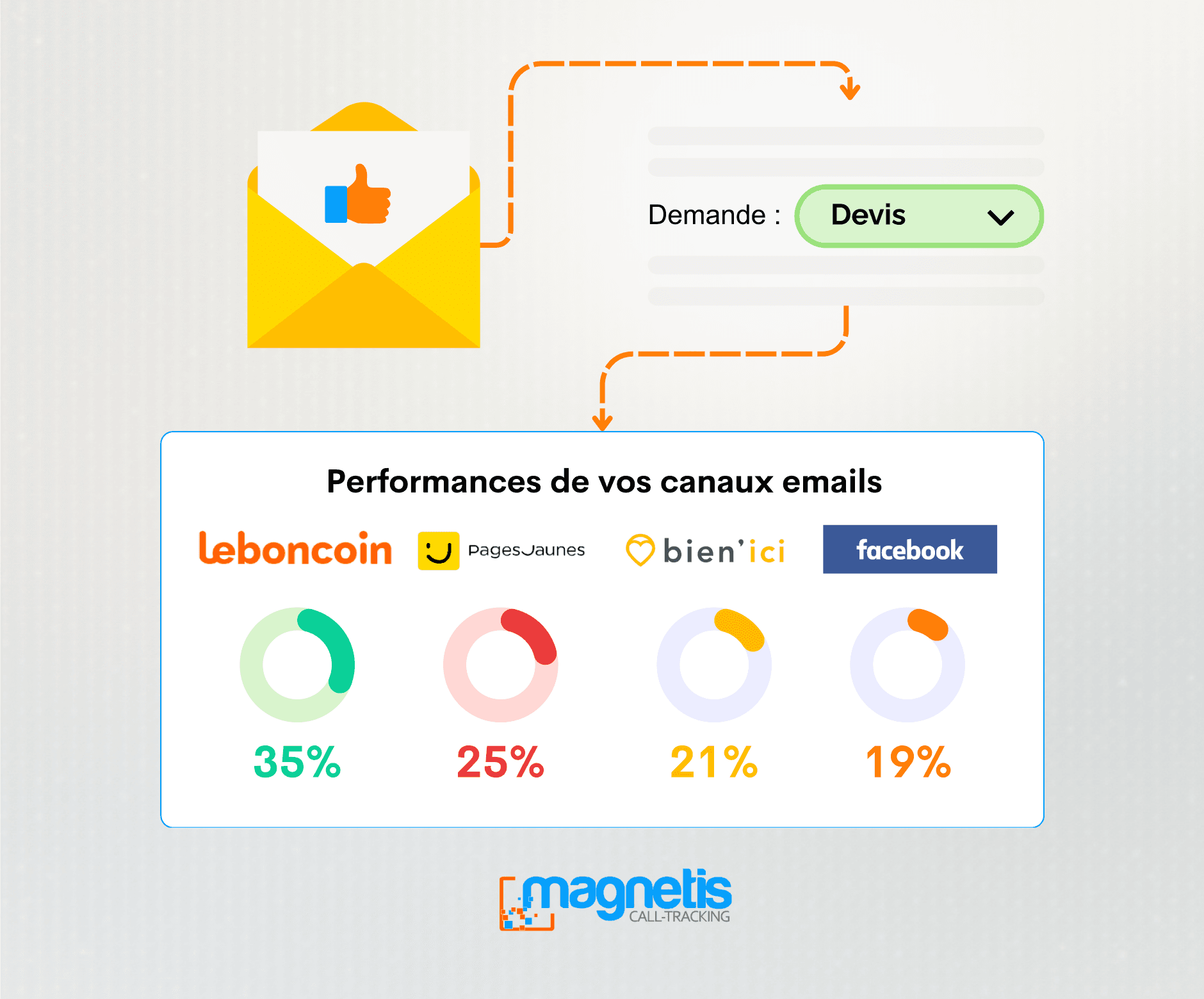 Schéma d'illustration du connecteur Magnetis dédié au call-tracking pour les réseaux de points de vente