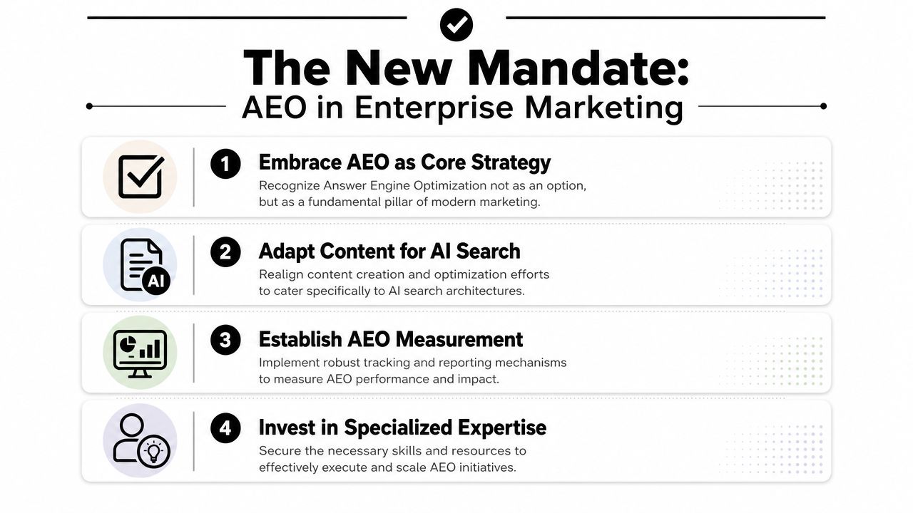 An infographic titled The New Mandate for AEO in Enterprise Marketing listing four strategic steps for AI search.