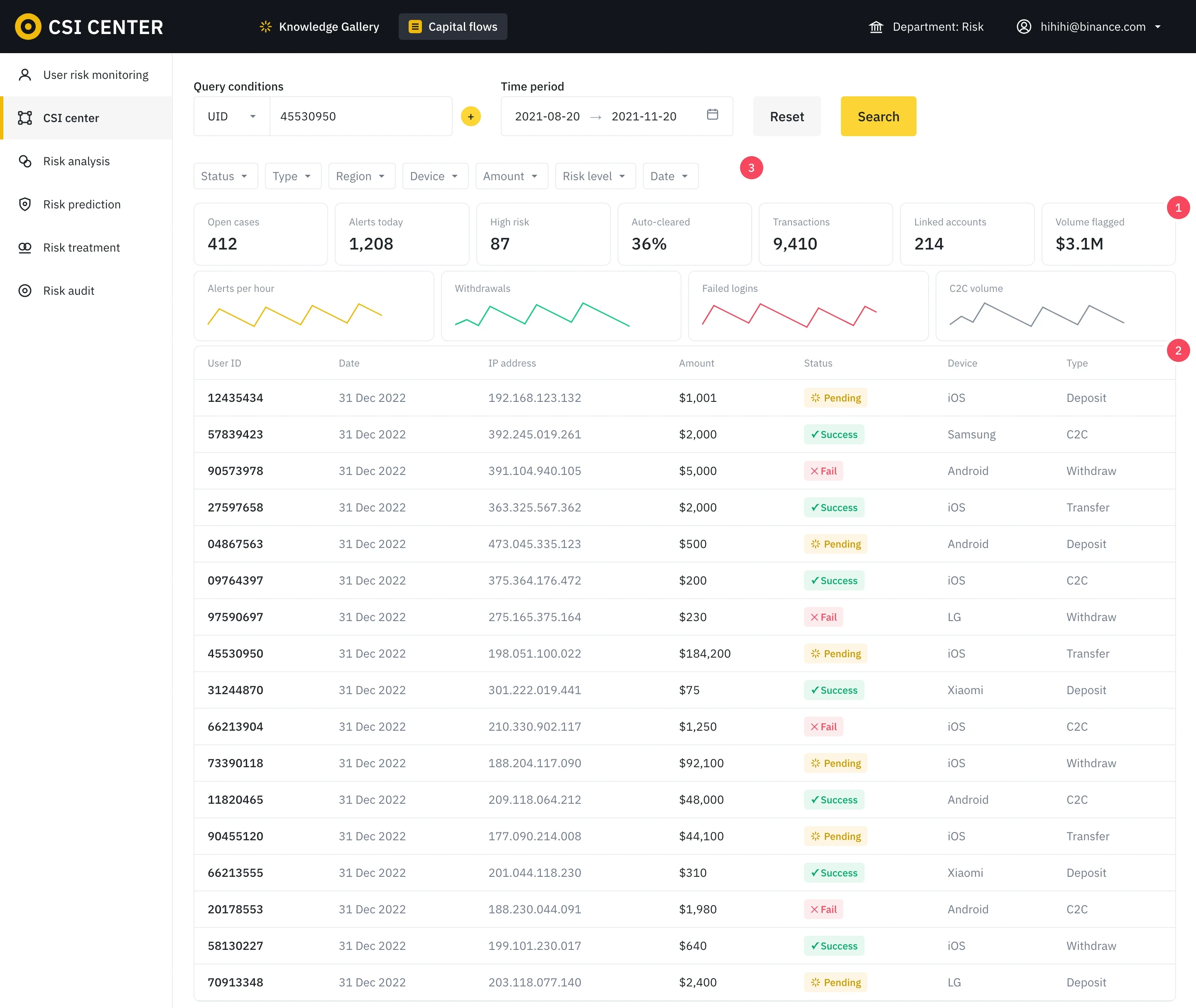 CSI Center before: seven filters, seven unranked metrics, four charts and a long transaction table