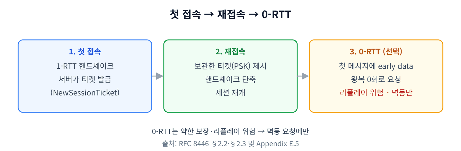 세션 재개와 0-RTT 흐름