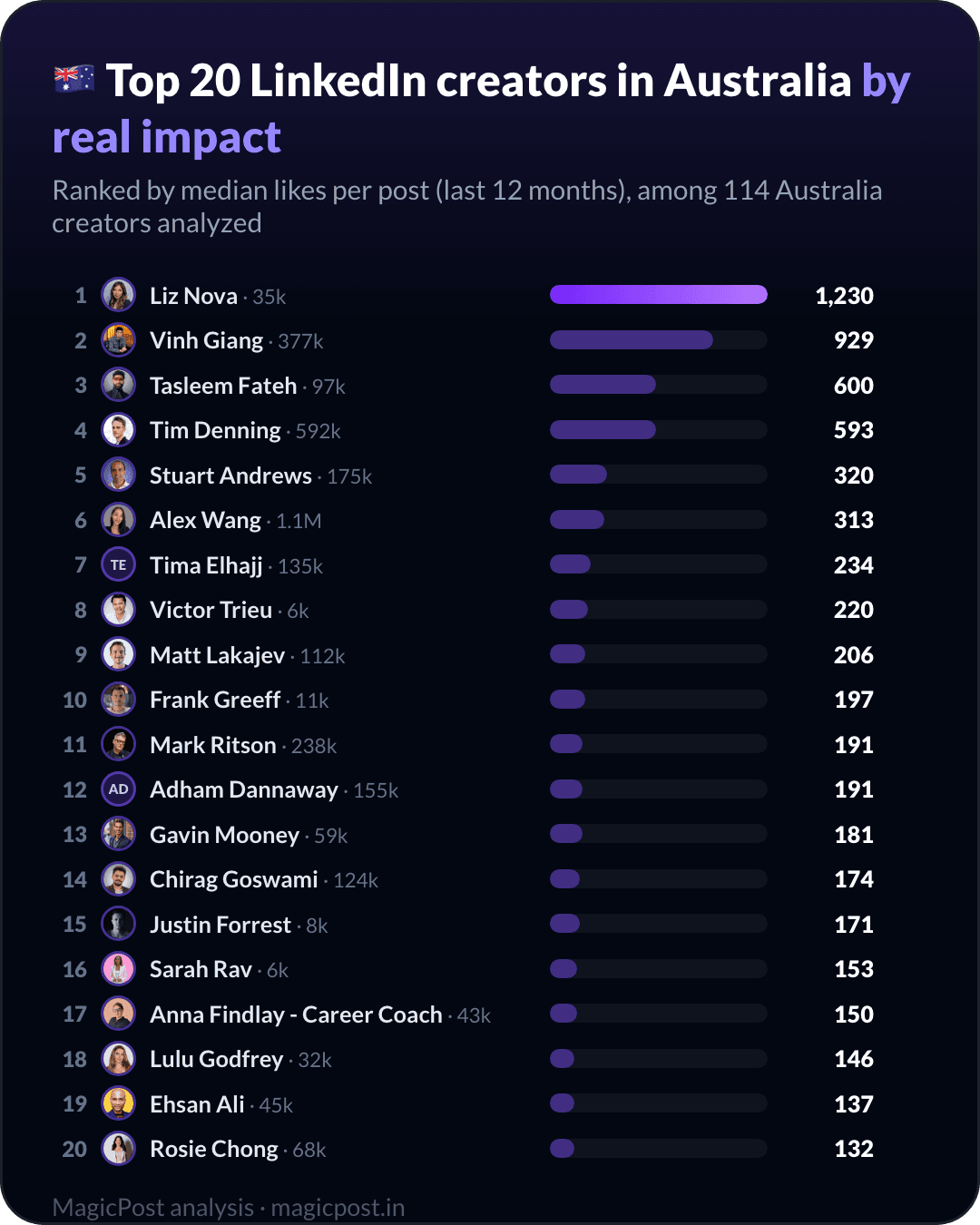 MagicPost data ranking: Top 20 LinkedIn Creators in Australia in 2026, Ranked by Real Impact