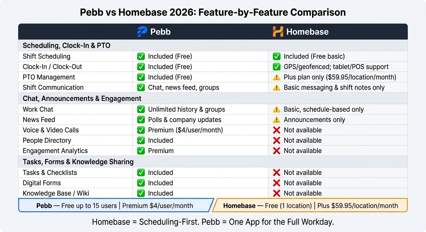 Pebb vs Homebase 2026: Feature-by-Feature Comparison
