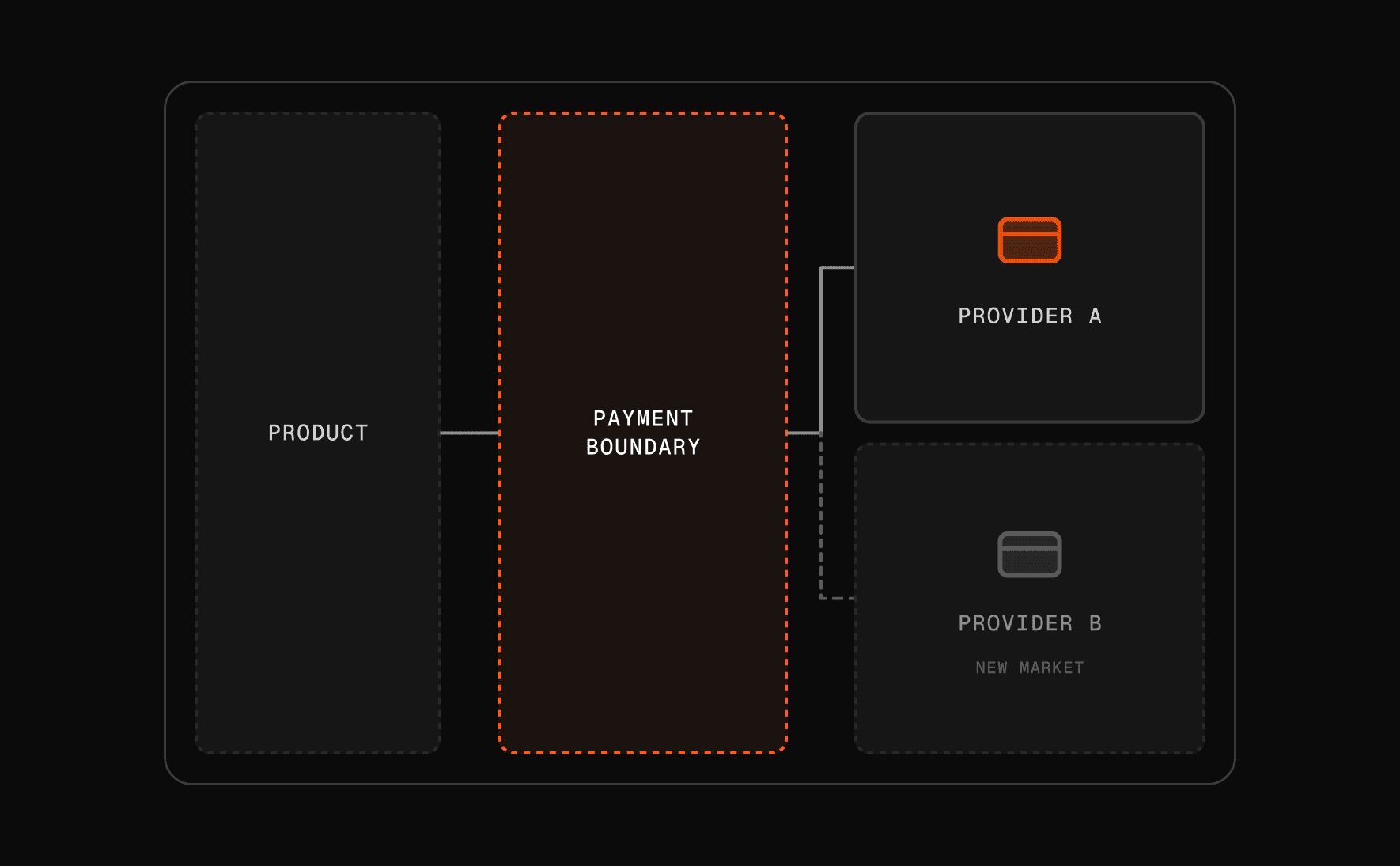 Diagram showing a product separated from two payment providers by an internal payment boundary.
