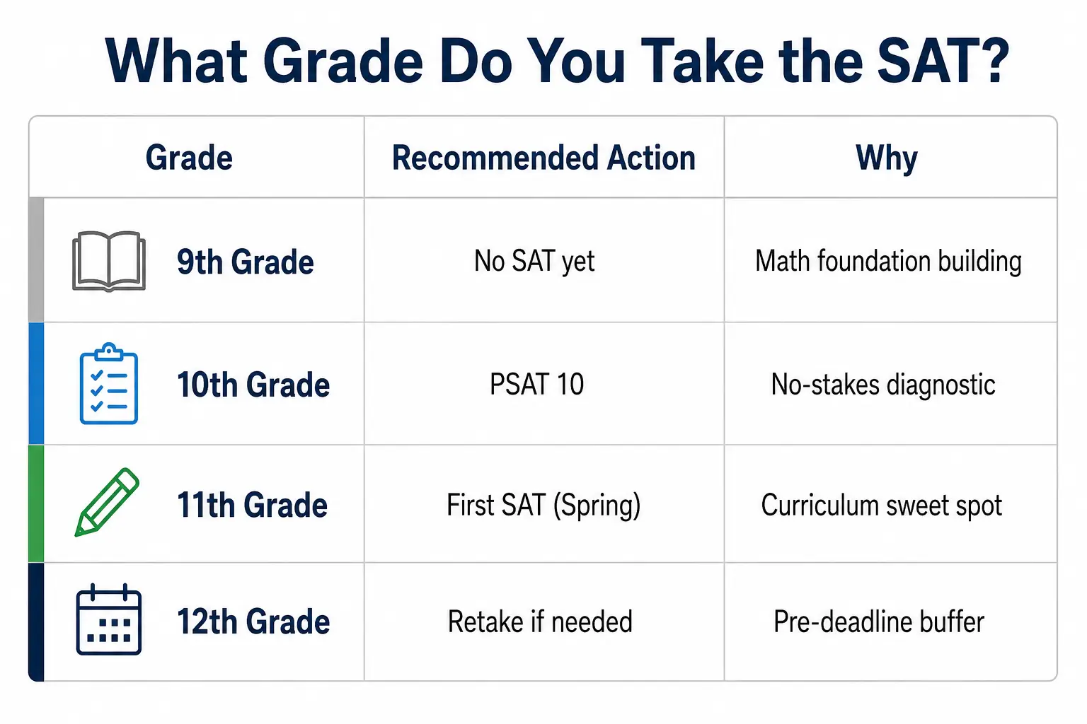 Grade level matters bec