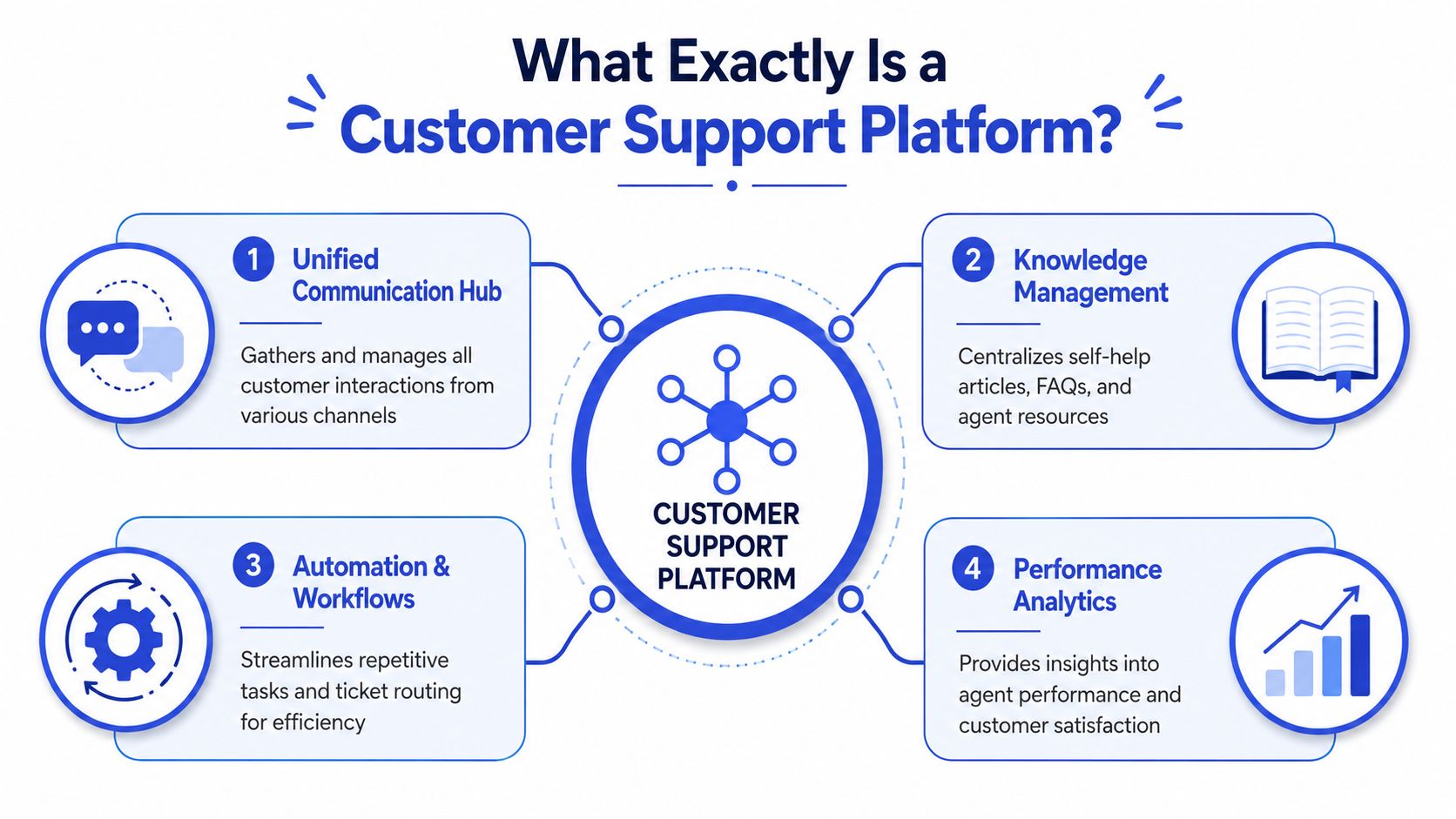 An infographic titled What Exactly Is a Customer Support Platform explaining its four core functional components.