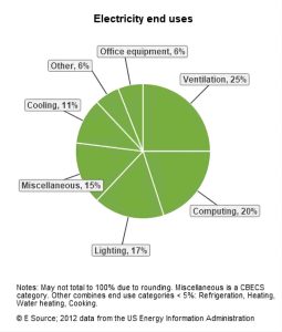 Typical Office Building Electricity Consumption by End Use in the US,