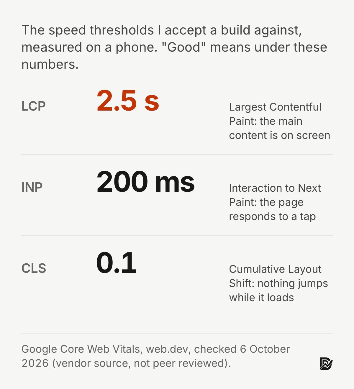 Chart: Google's Core Web Vitals thresholds for a good page, measured on a phone. Largest Contentful Paint under 2.5 seconds, Interaction to Next Paint under 200 milliseconds, Cumulative Layout Shift under 0.1. Source: Google web.dev, checked 6 October 2026, vendor source, not peer reviewed.