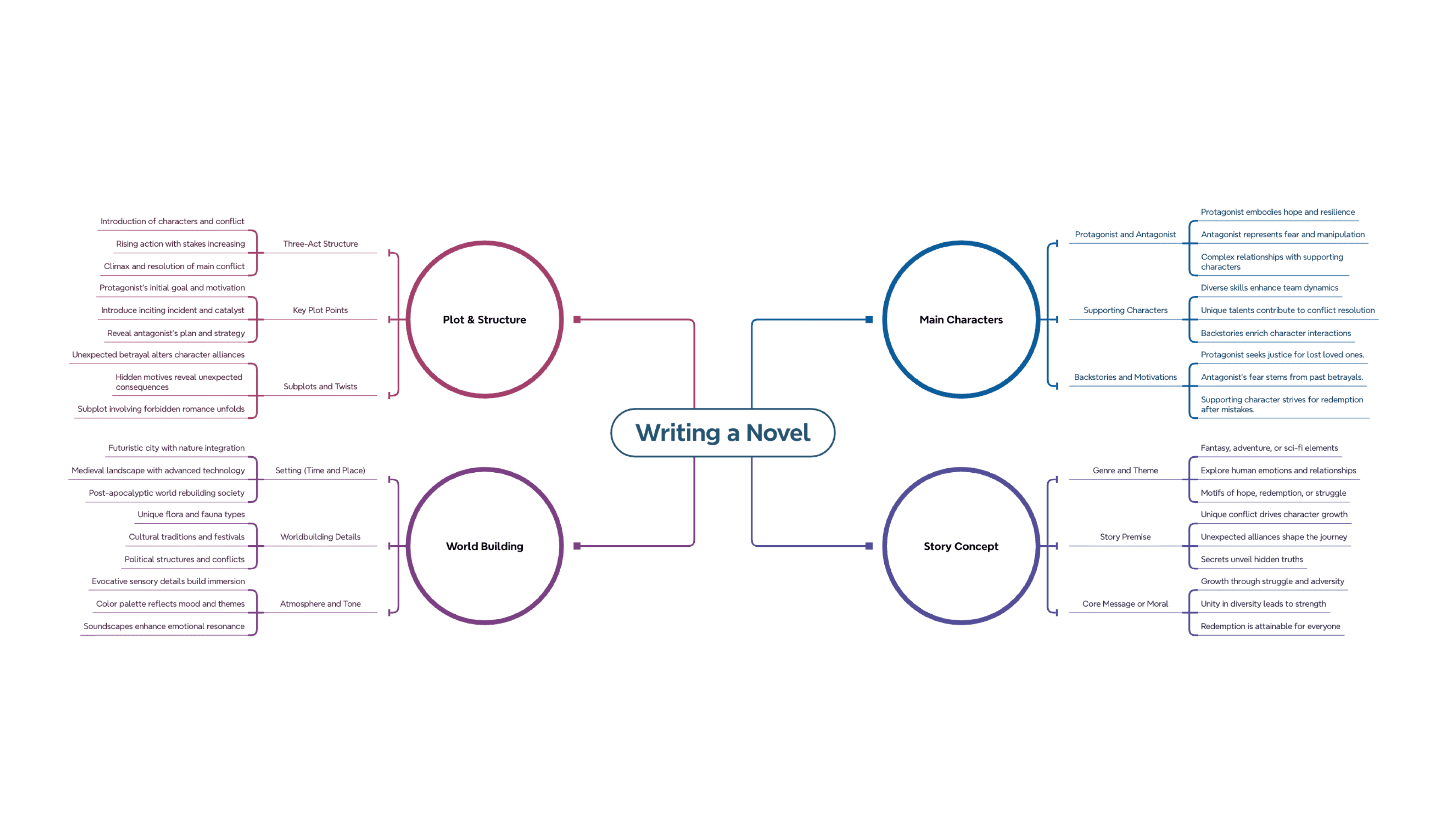 Шаблон интеллект-карты для написания нового, отображающий структуру сюжета и развитие персонажей