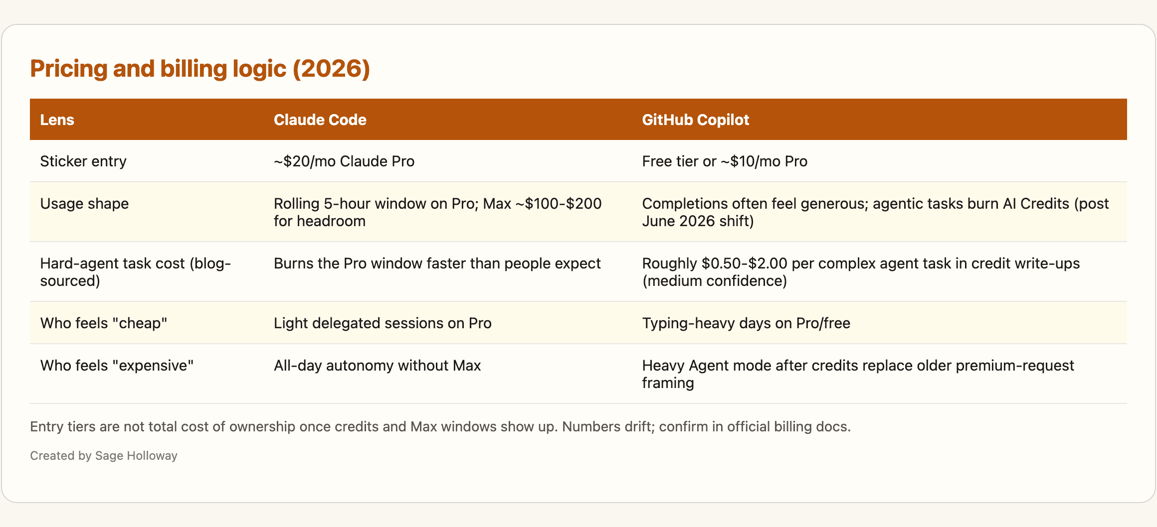 Pricing comparison table for Claude Code and GitHub Copilot including AI Credits