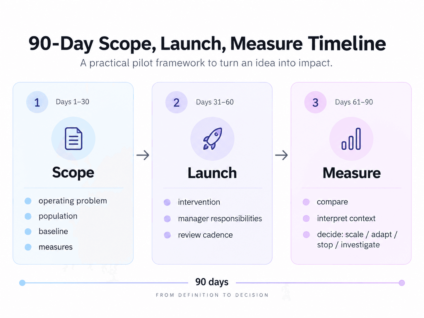 90 day timeline