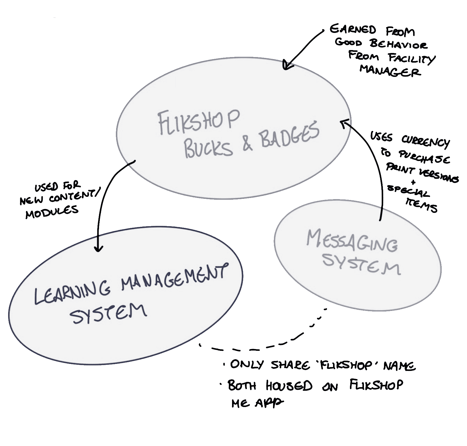 Hand drawn ecosystem sketch linking bucks and badges, the LMS and the messaging system