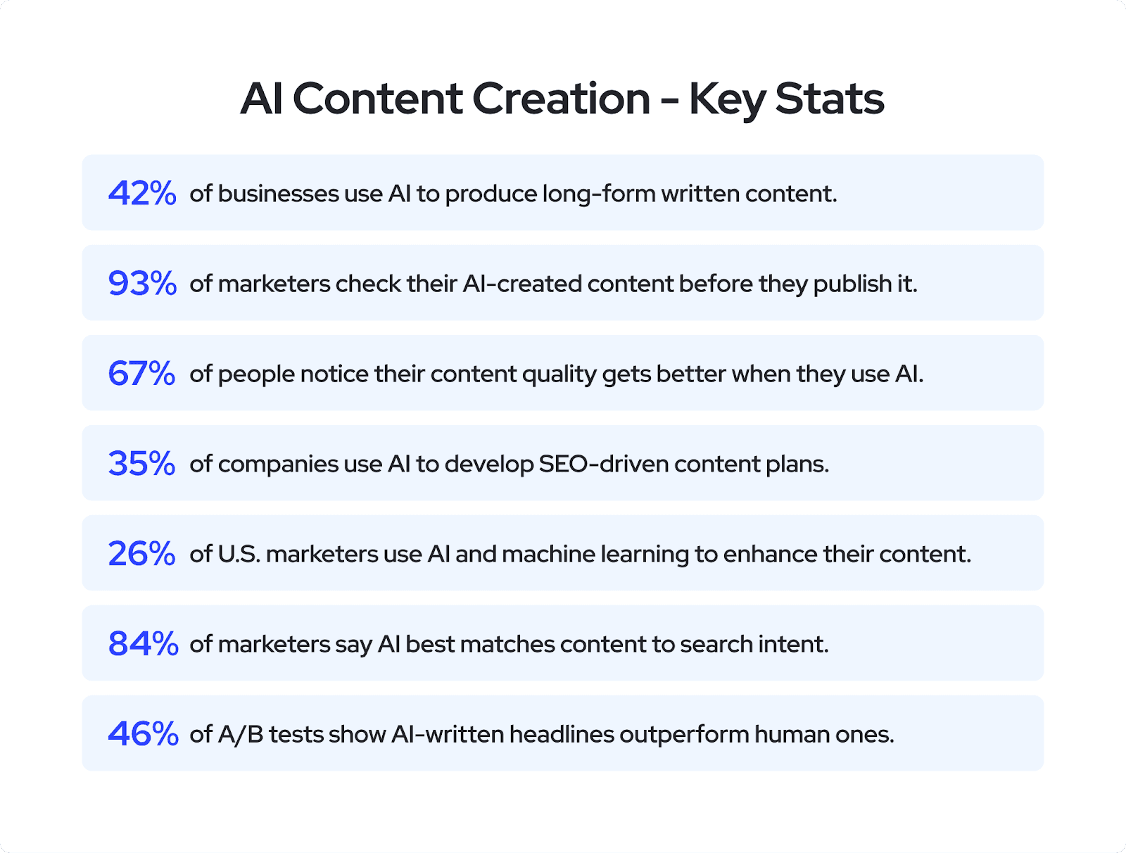 AI role in content creation - Key statistics