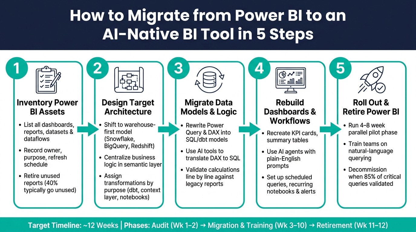 Power BI to AI-Native BI Migration: 5-Step Process