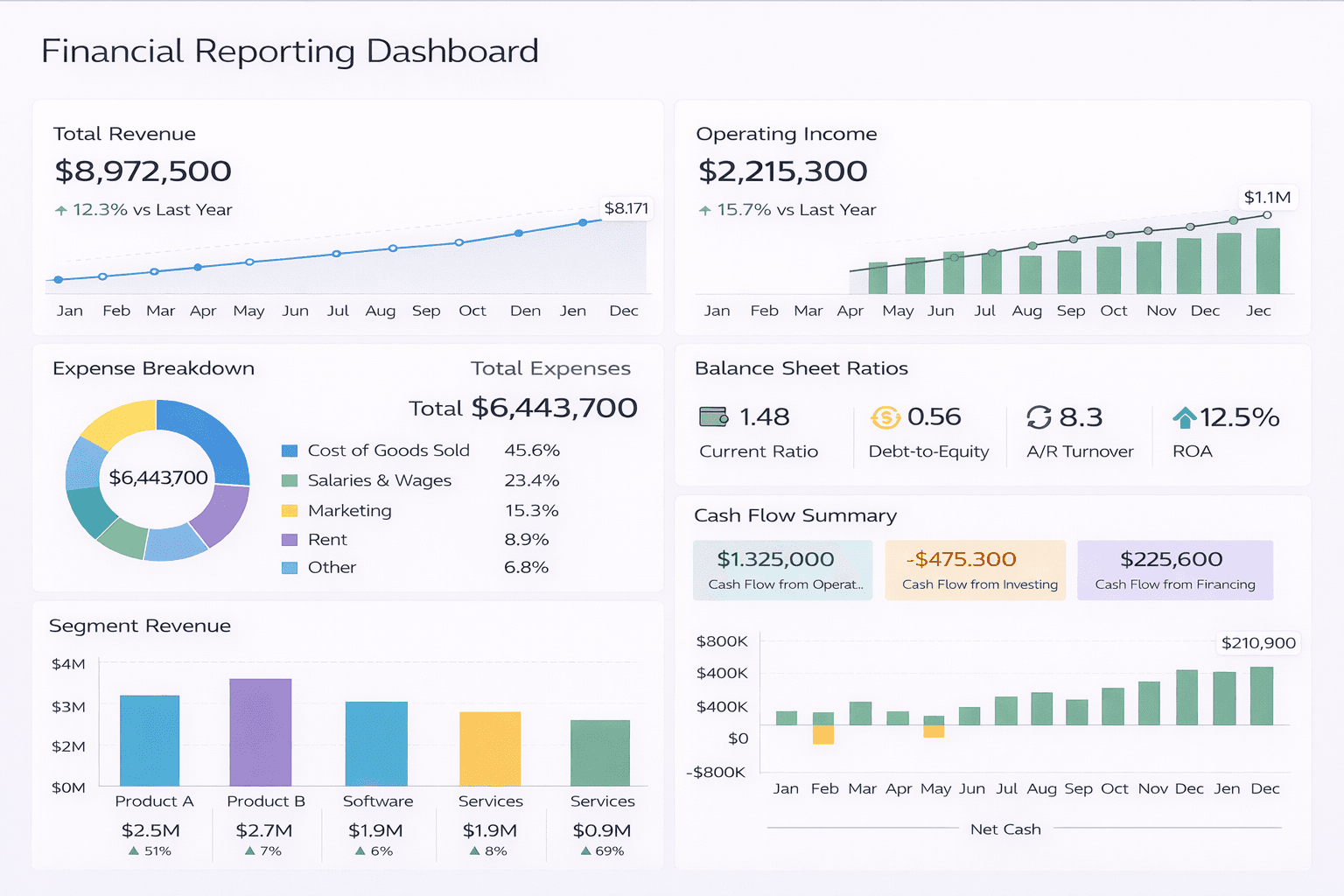 Financial reporting dashboard with revenue breakdown, expense categories, balance sheet summary, and margin trends