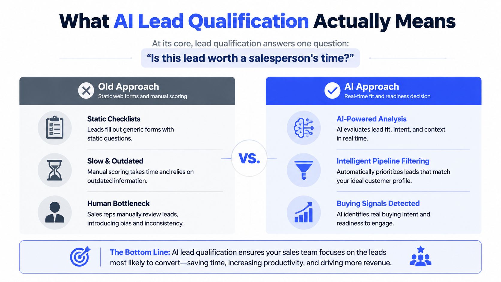 A comparison infographic showing the difference between traditional manual lead qualification and modern AI-driven lead qualification processes.