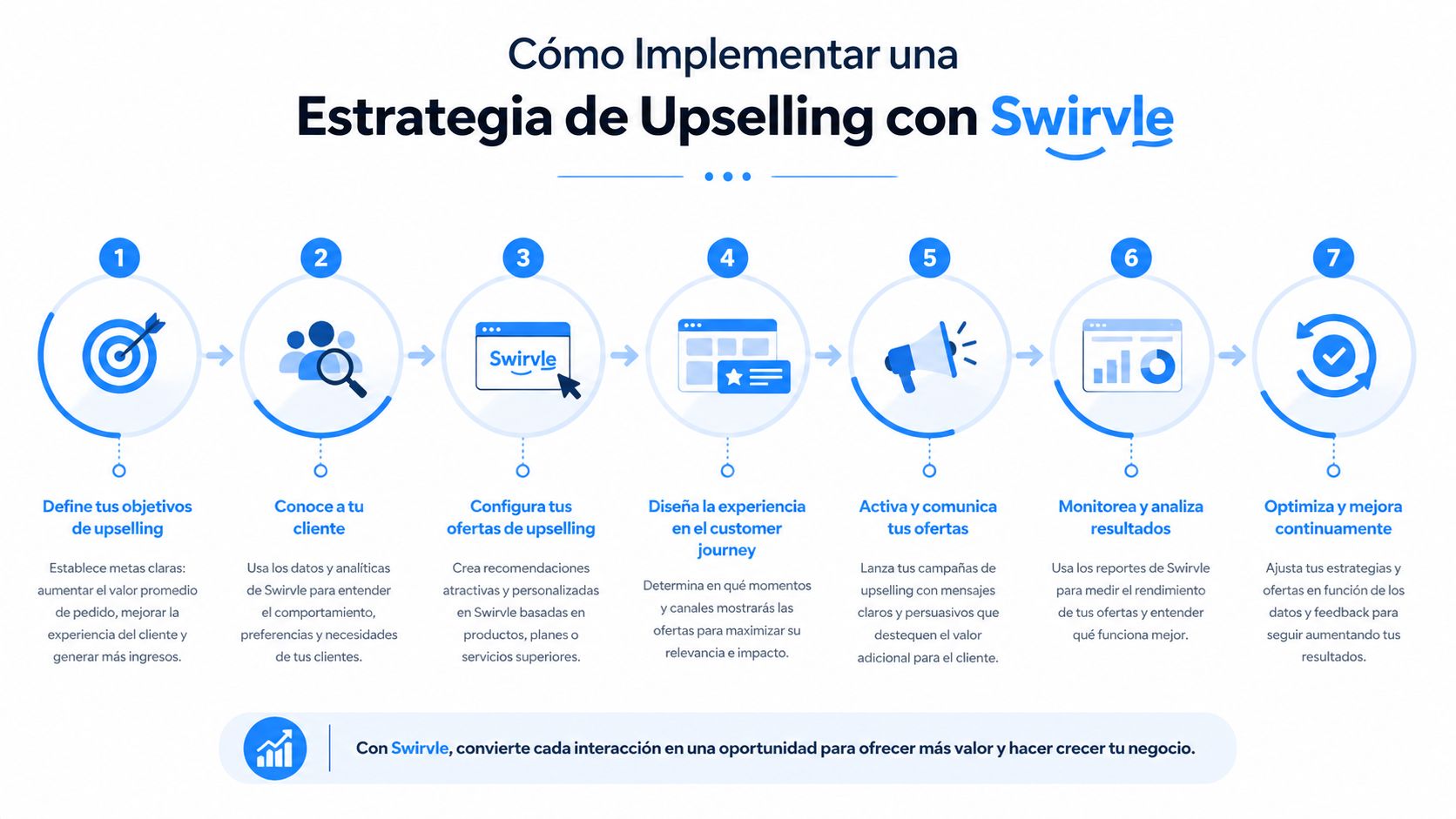 Infografía que muestra los siete pasos clave para implementar una estrategia de upselling con Swirvle de forma efectiva.