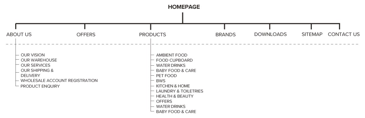 Refined Site Information Architecture