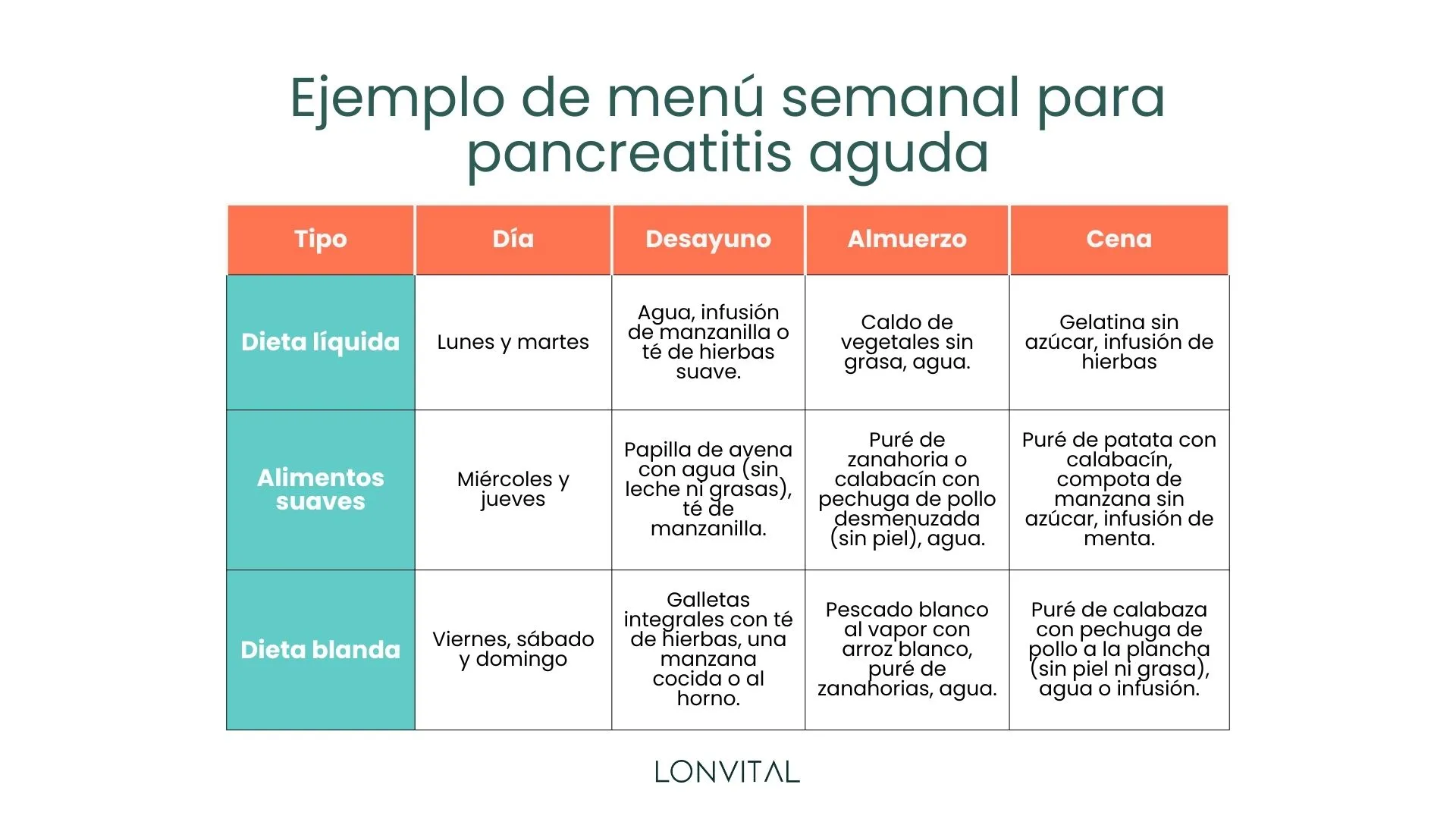 Ejemplo de menú semanal para pancreatitis aguda