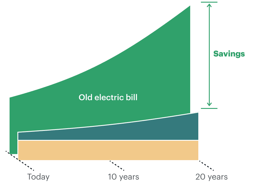 Graph showing savings