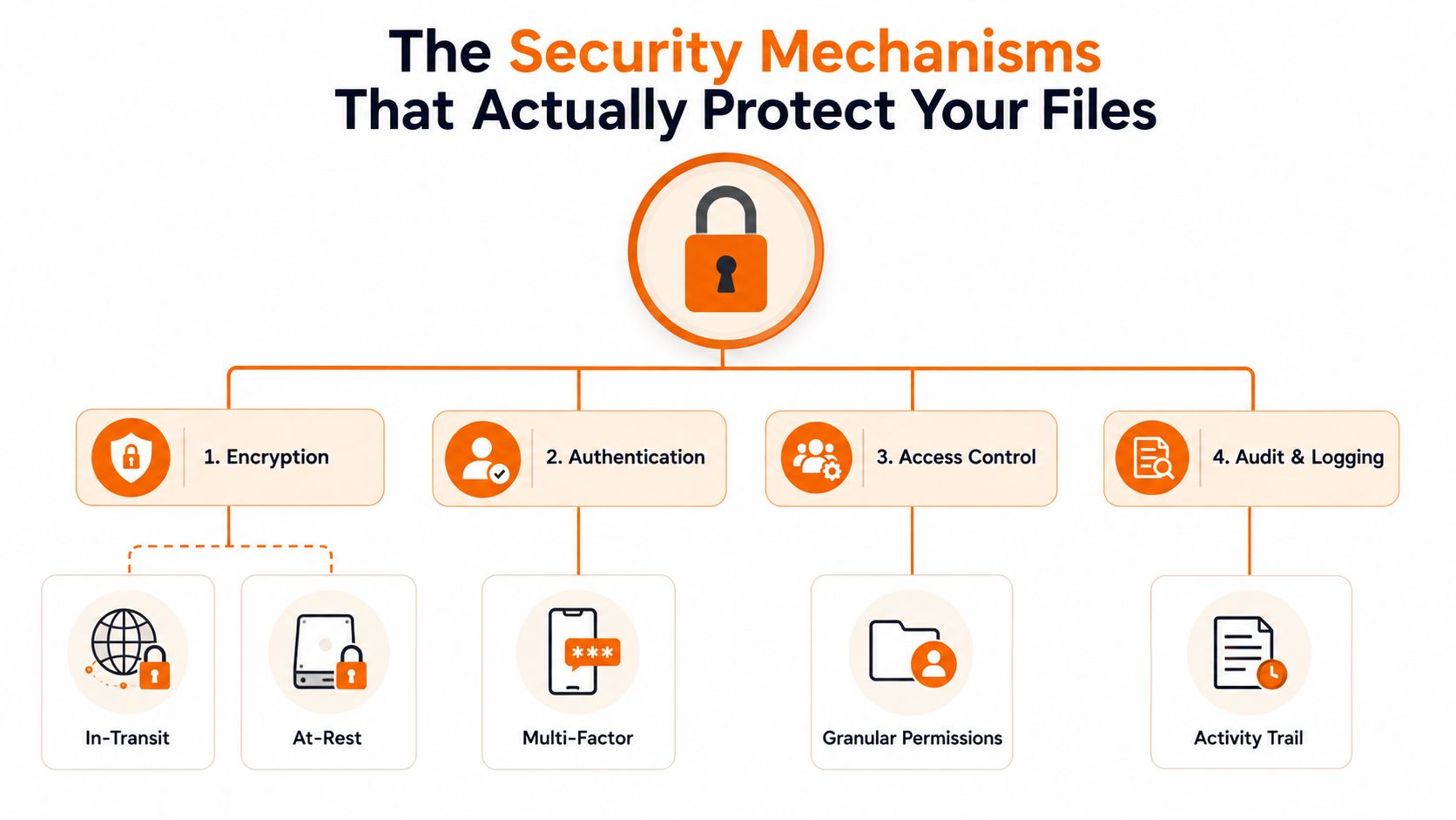 A diagram illustrating four primary security mechanisms for protecting files: encryption, authentication, access control, and audit logging.
