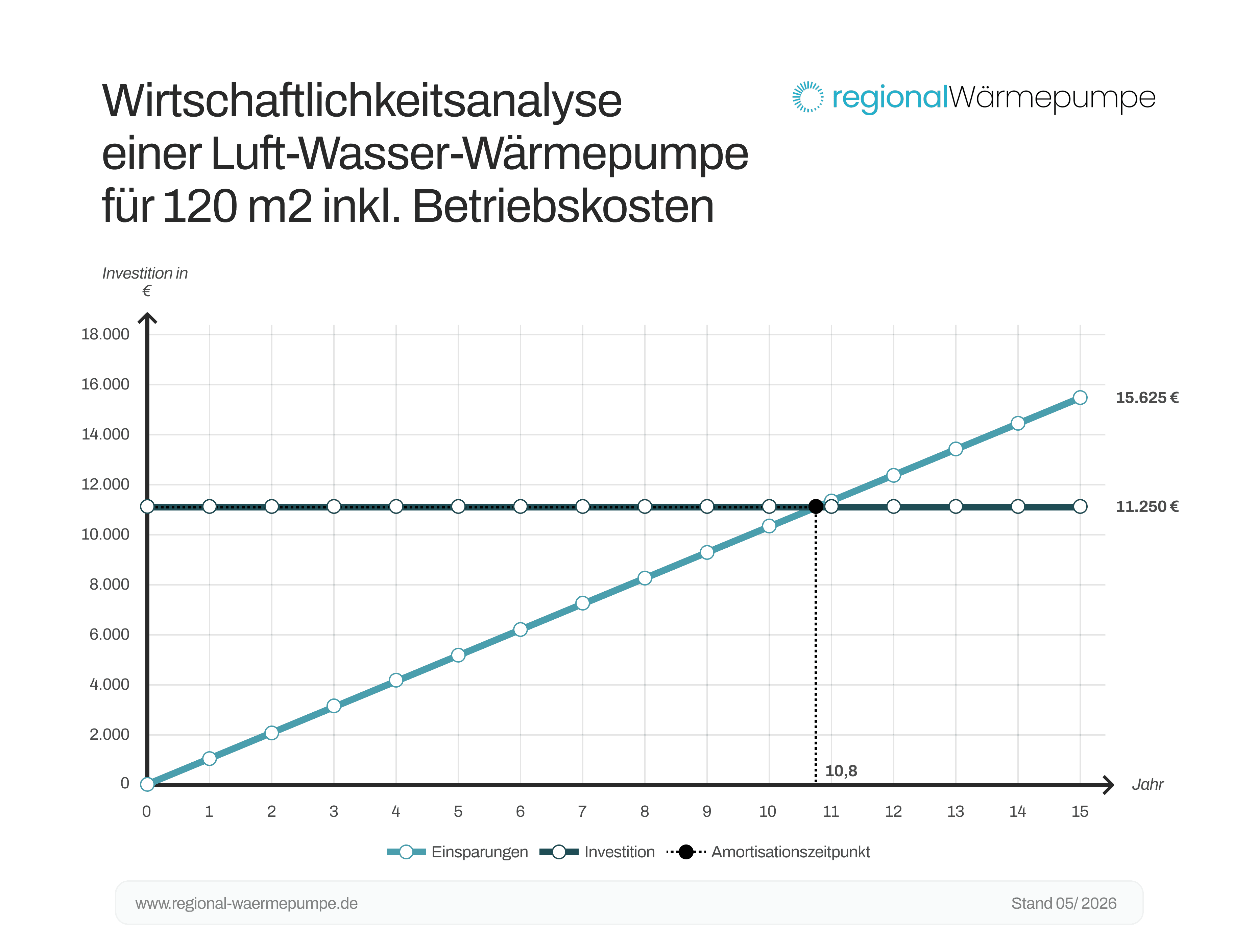 Grafik zur Wirtschaftlichkeitsanalyse eine Luft-Wasser-Wärmepumpe für ei 120-qm Huas inklusive Betriebskosten