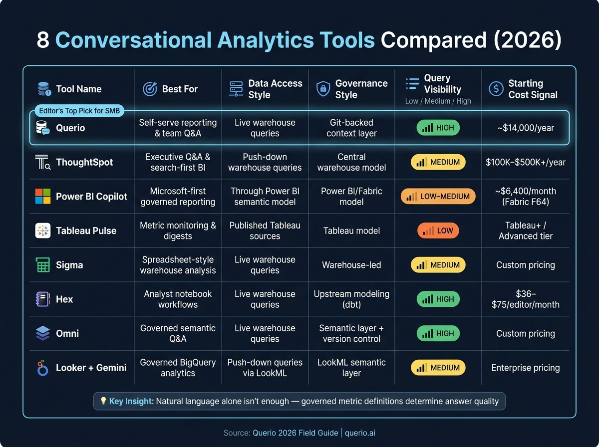 8 Conversational Analytics Tools Compared: Features, Governance & Pricing (2026)