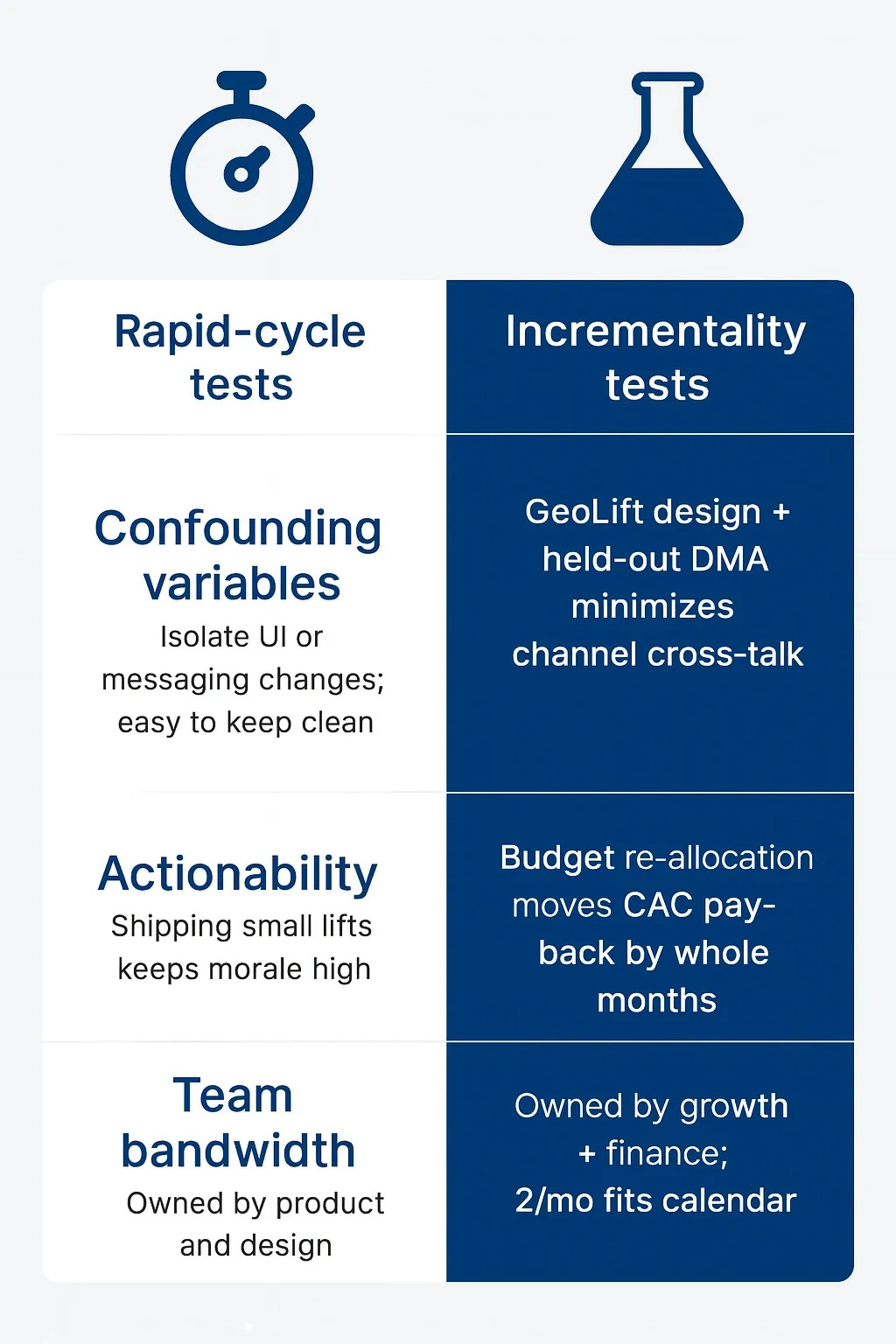 Incrementality tests