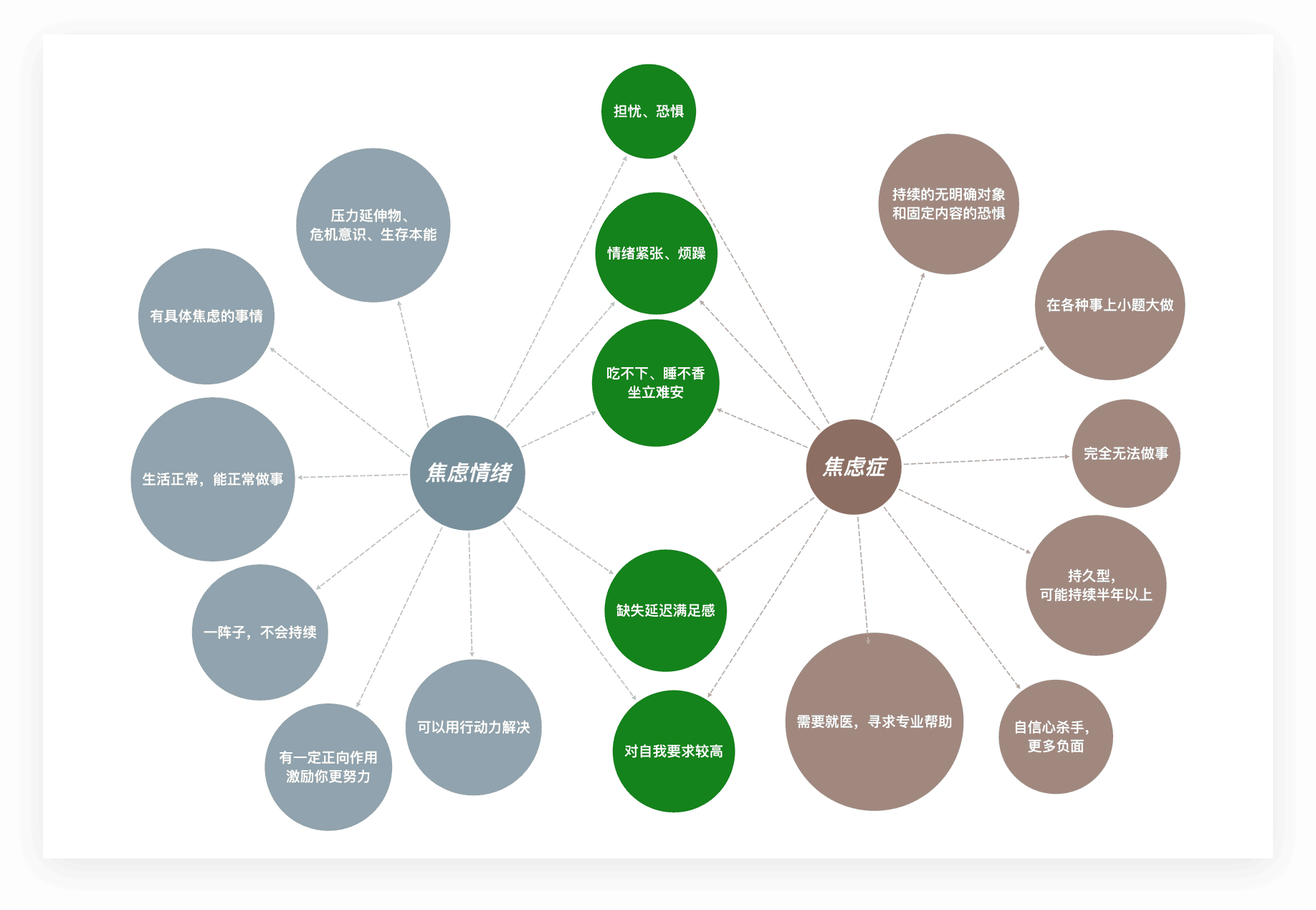 焦虑情绪分析思维导图