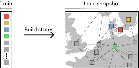 Build grid states: A graph representation is constructed using the time-aligned grid states.