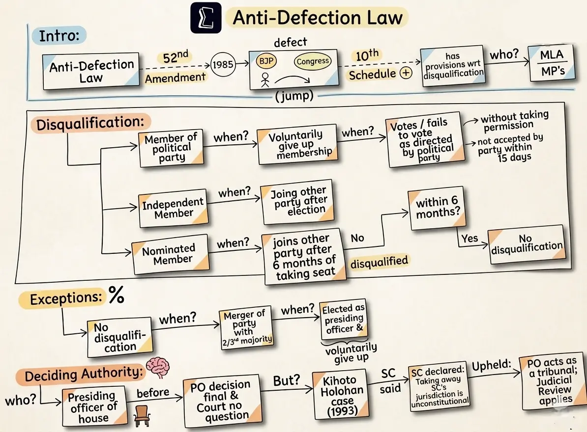 Anti Defection Law