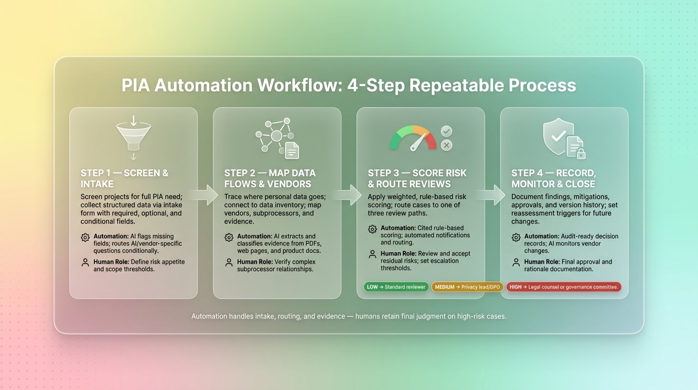 PIA Automation Workflow: 4-Step Repeatable Process