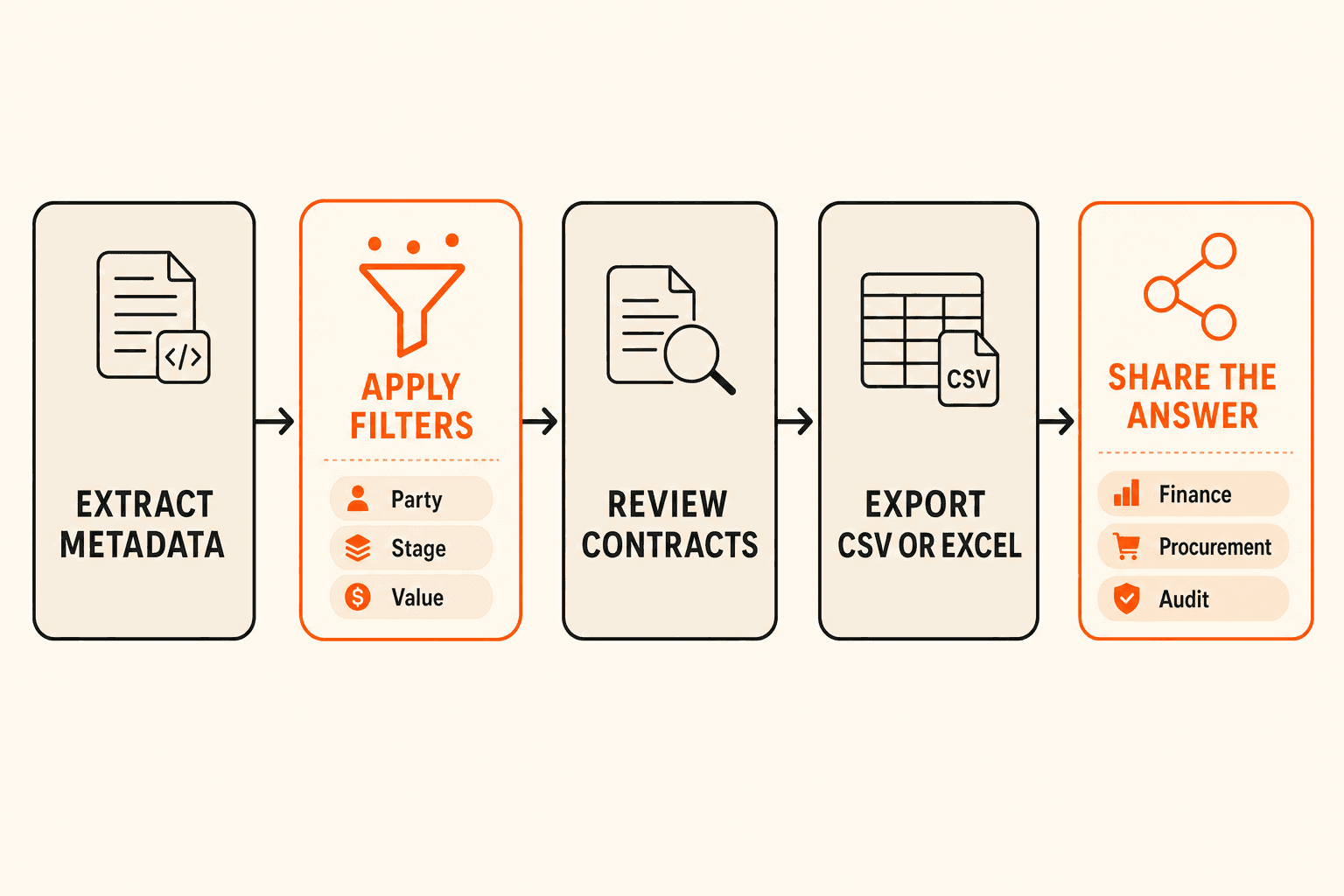Workflow from contract metadata extraction through filtering, review, CSV or Excel export, and stakeholder sharing