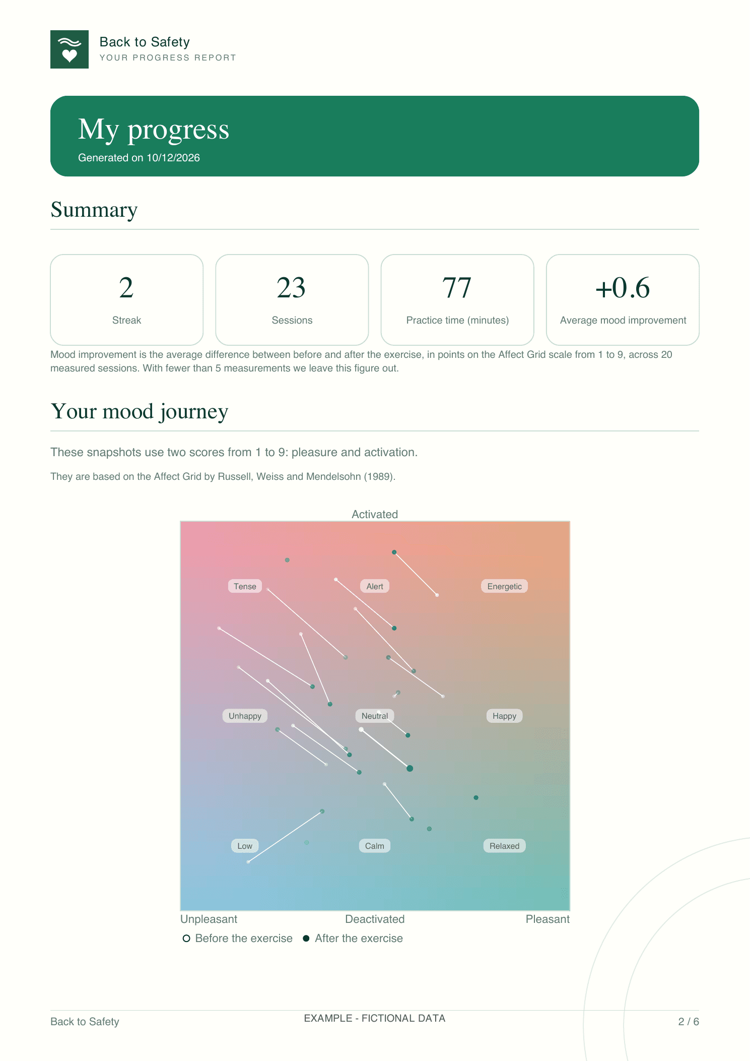 Personal Progress report with fictional example data