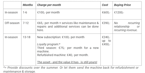 Dynamic offers and loyalty program for PaaS businesses