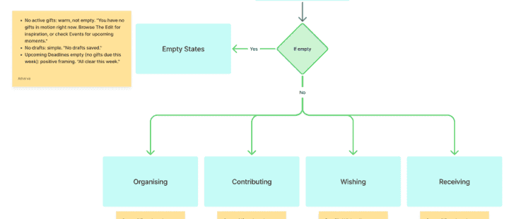 Accounts user-flow board, the My Gifting branch with its empty states and four gifting roles