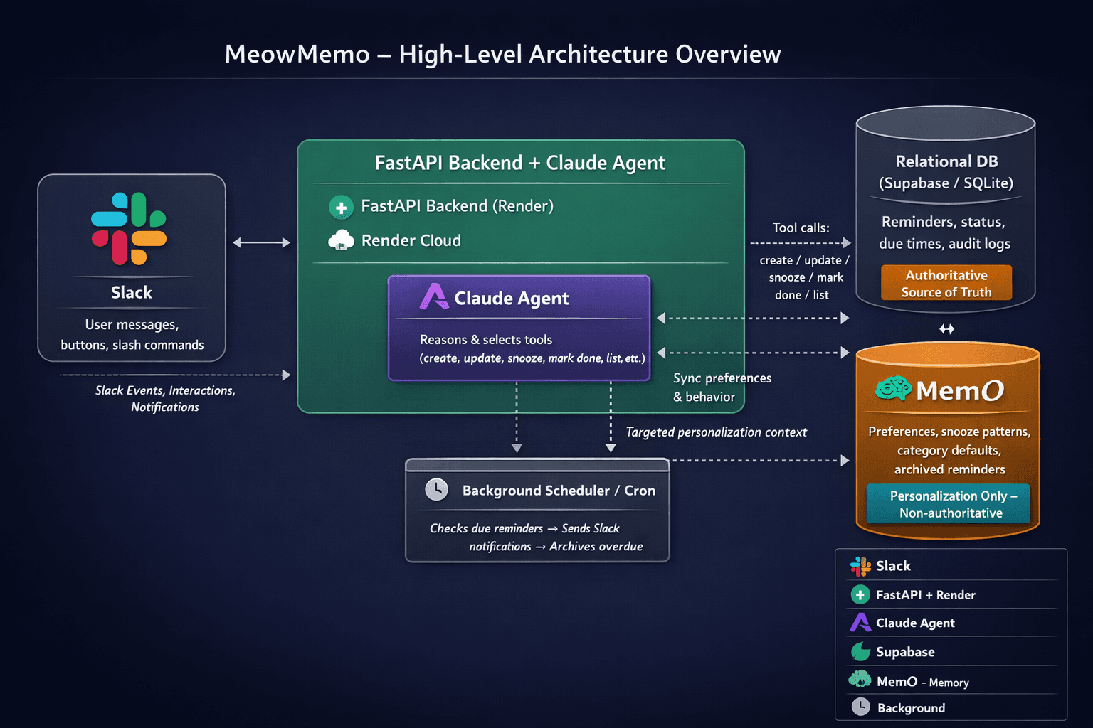 Architecture diagram showing Slack, FastAPI, agent, database, and Mem0