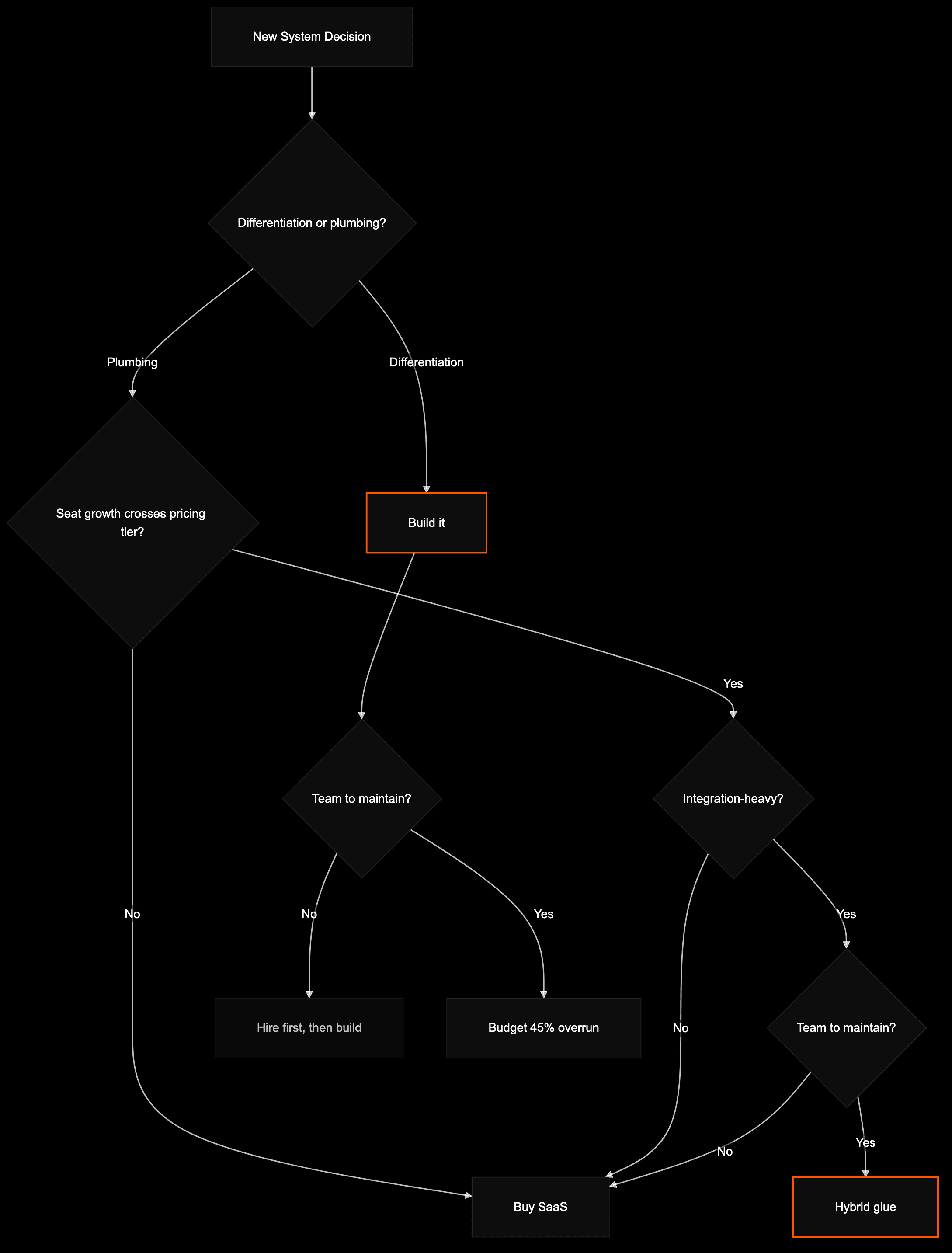 Decision tree from differentiation question through integration and seat growth to buy, build, or hybrid-glue outcomes