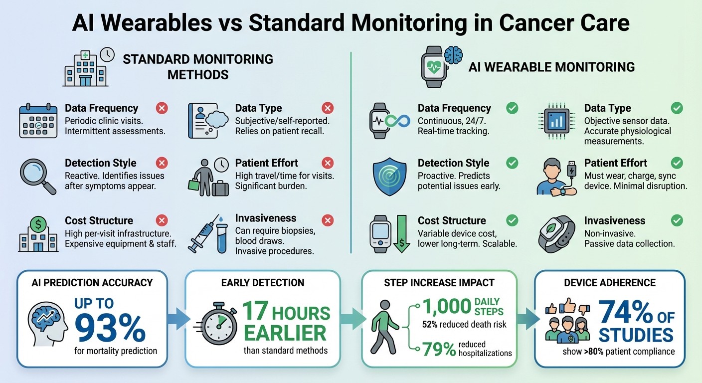 AI Wearables vs Standard Monitoring Methods in Cancer Care