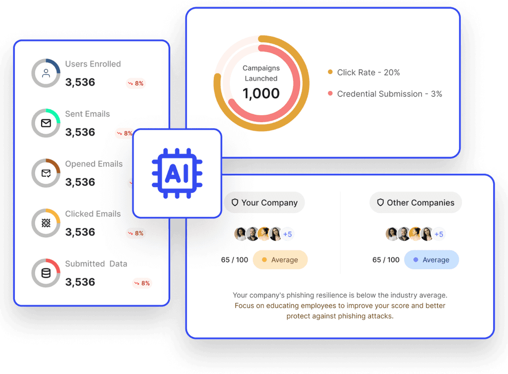 Riskspot Phishing Dashboard - AI-powered Insights. The image displays a cybersecurity dashboard showcasing phishing metrics, including users enrolled, emails sent, opened, clicked, and data submitted. It features a total of 1,000 campaigns launched, with a click rate of 20% and credential submission rate of 3%. The dashboard compares the company's phishing resilience score (65/100, average) against industry standards, highlighting the need for further employee education to strengthen defenses