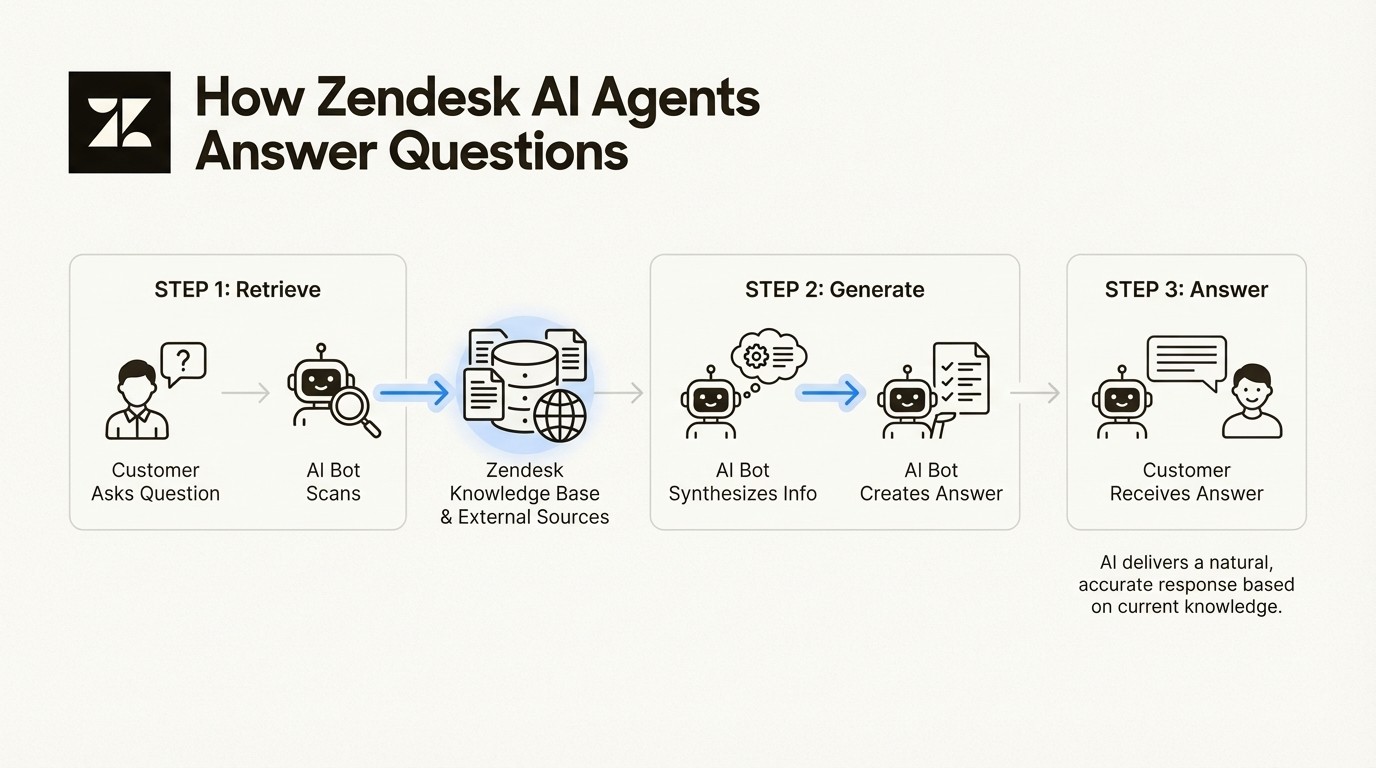 An infographic showing how Zendesk AI agents use Retrieval-Augmented Generation (RAG) to answer customer questions by retrieving information and generating a response.