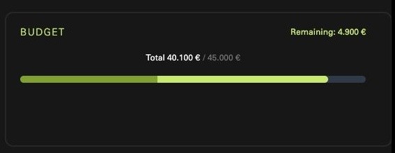 Current campaign budget example: total 40.100 € of 45.000 €, with 4.900 € remaining.