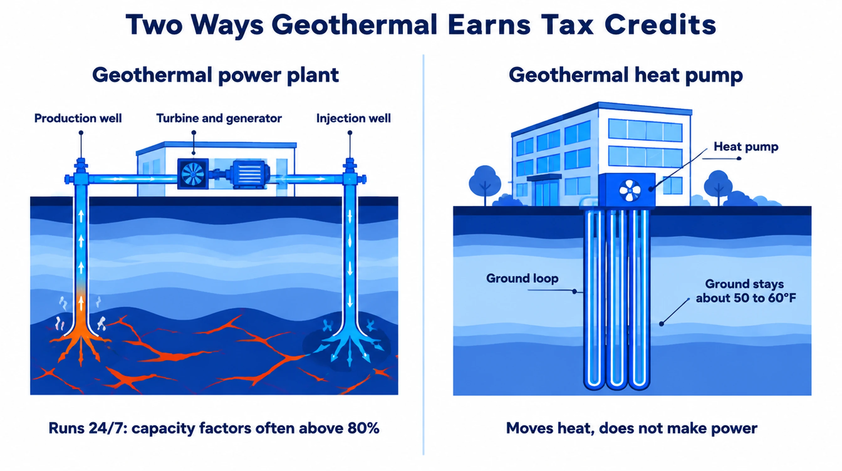 Two ways geothermal earns tax credits: a geothermal power plant brings hot water up a production well to a turbine and generator and returns it through an injection well, running around the clock, while a geothermal heat pump moves heat between a building and a ground loop where the earth stays about 50 to 60 degrees Fahrenheit